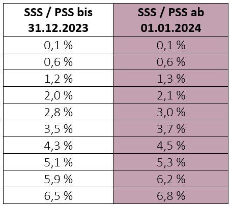 Erhöhung der MWST Sätze per 1 Januar 2024 2 0